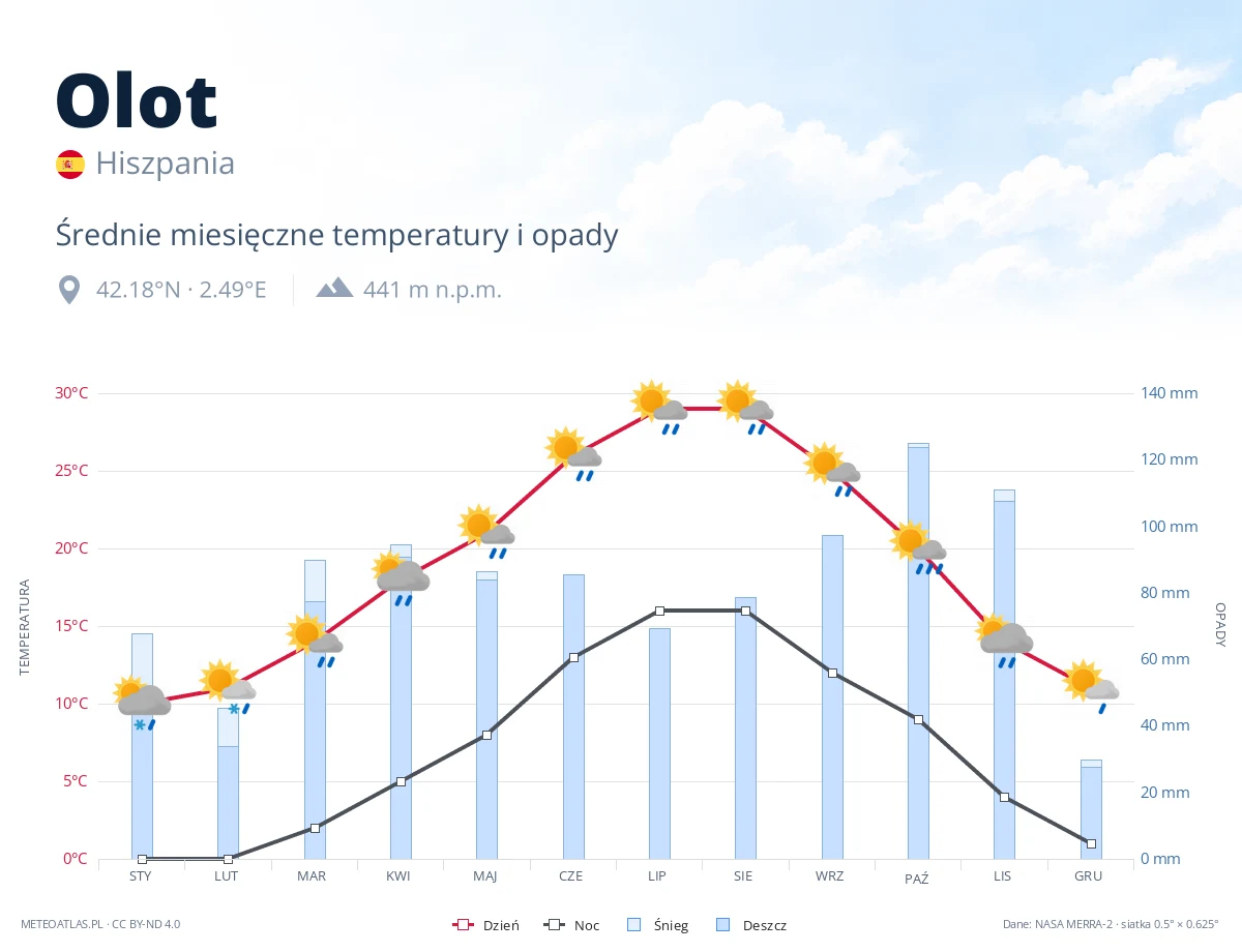 Olot - średnie miesięczne temperatury i opady