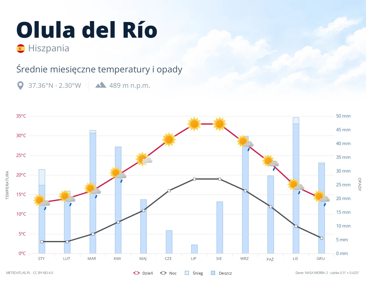 Olula del Río - średnie miesięczne temperatury i opady