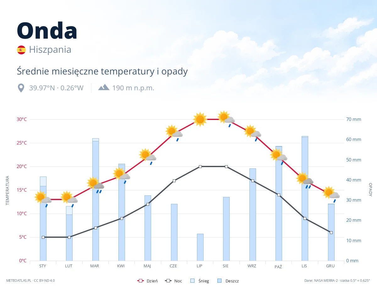 Onda - średnie miesięczne temperatury i opady