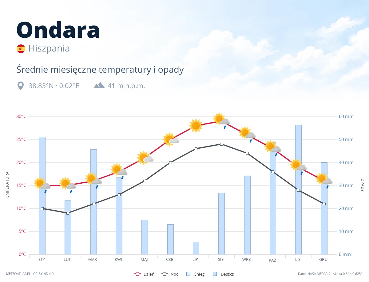 Ondara - średnie miesięczne temperatury i opady