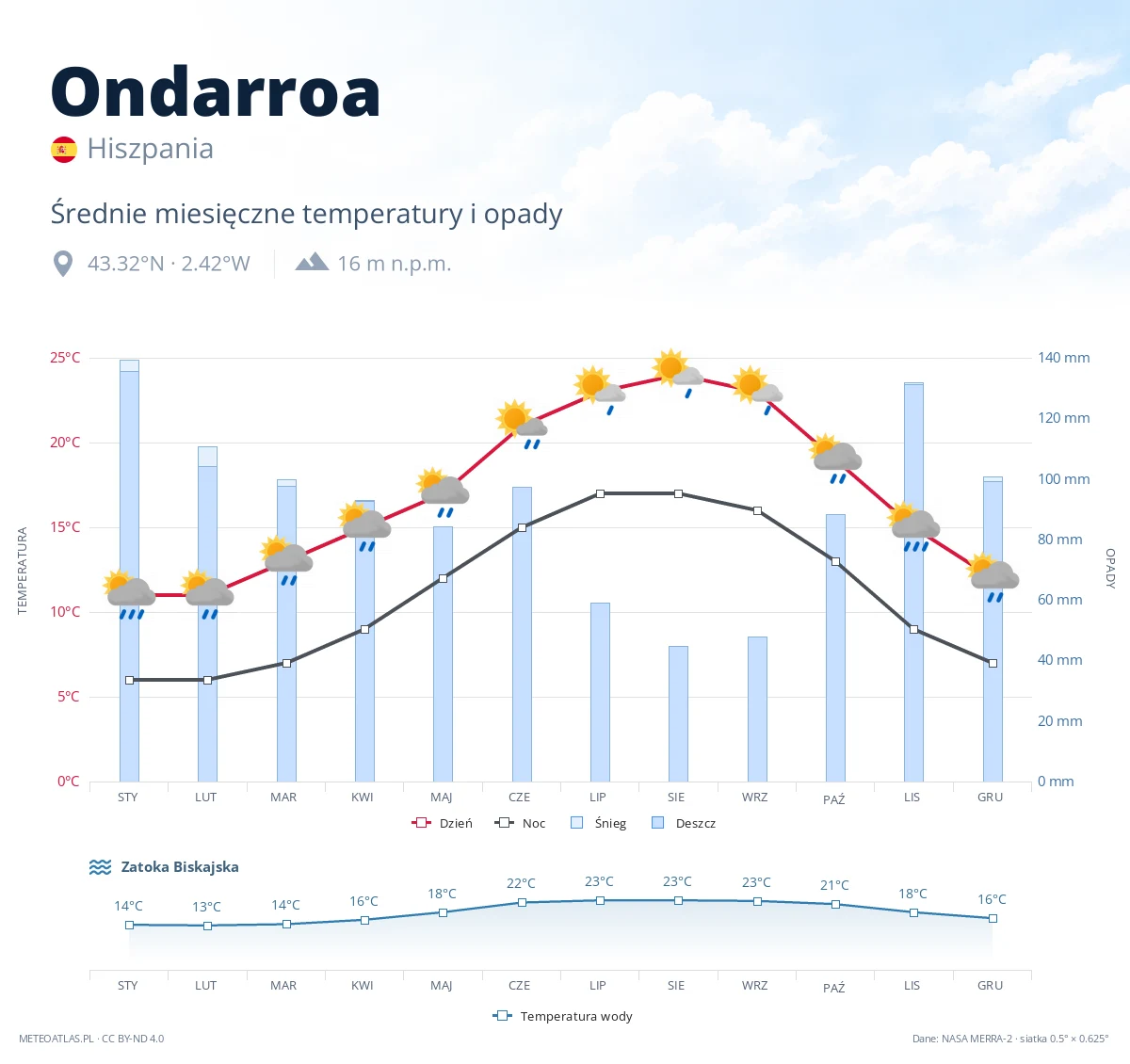 Ondarroa - średnie miesięczne temperatury i opady