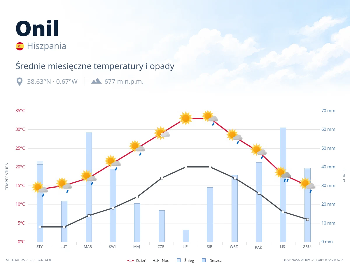 Onil - średnie miesięczne temperatury i opady