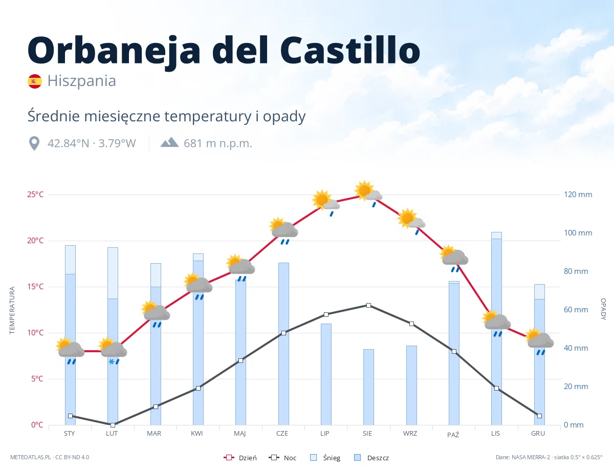 Orbaneja del Castillo - średnie miesięczne temperatury i opady