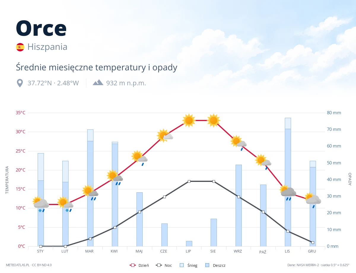 Orce - średnie miesięczne temperatury i opady
