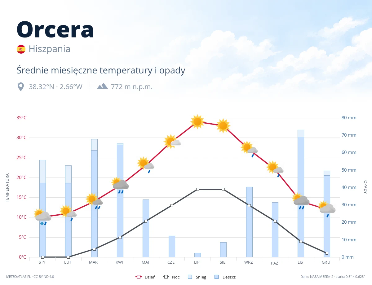 Orcera - średnie miesięczne temperatury i opady