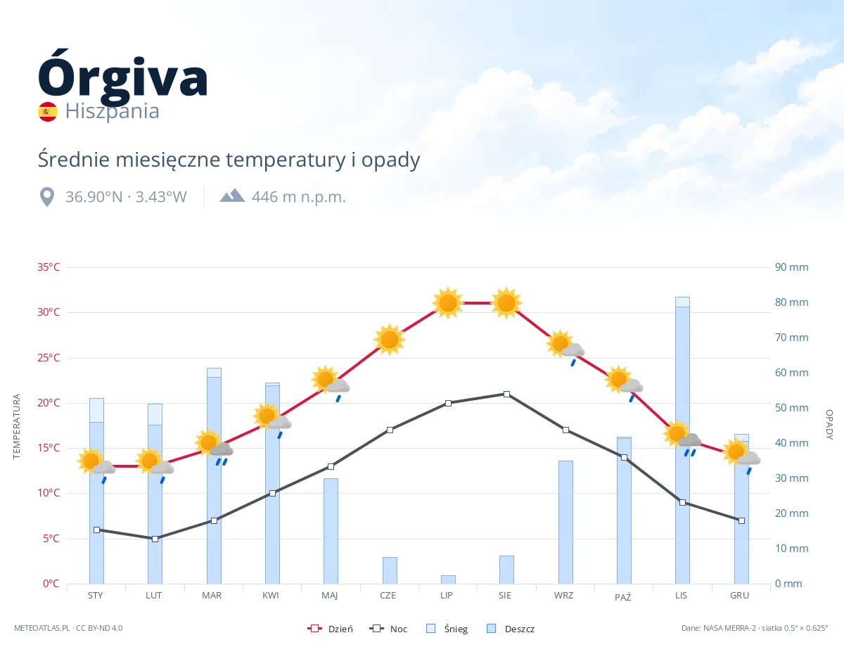 Órgiva - średnie miesięczne temperatury i opady