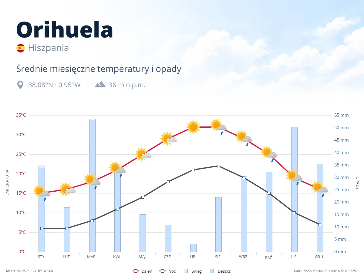 Orihuela - średnie miesięczne temperatury i opady