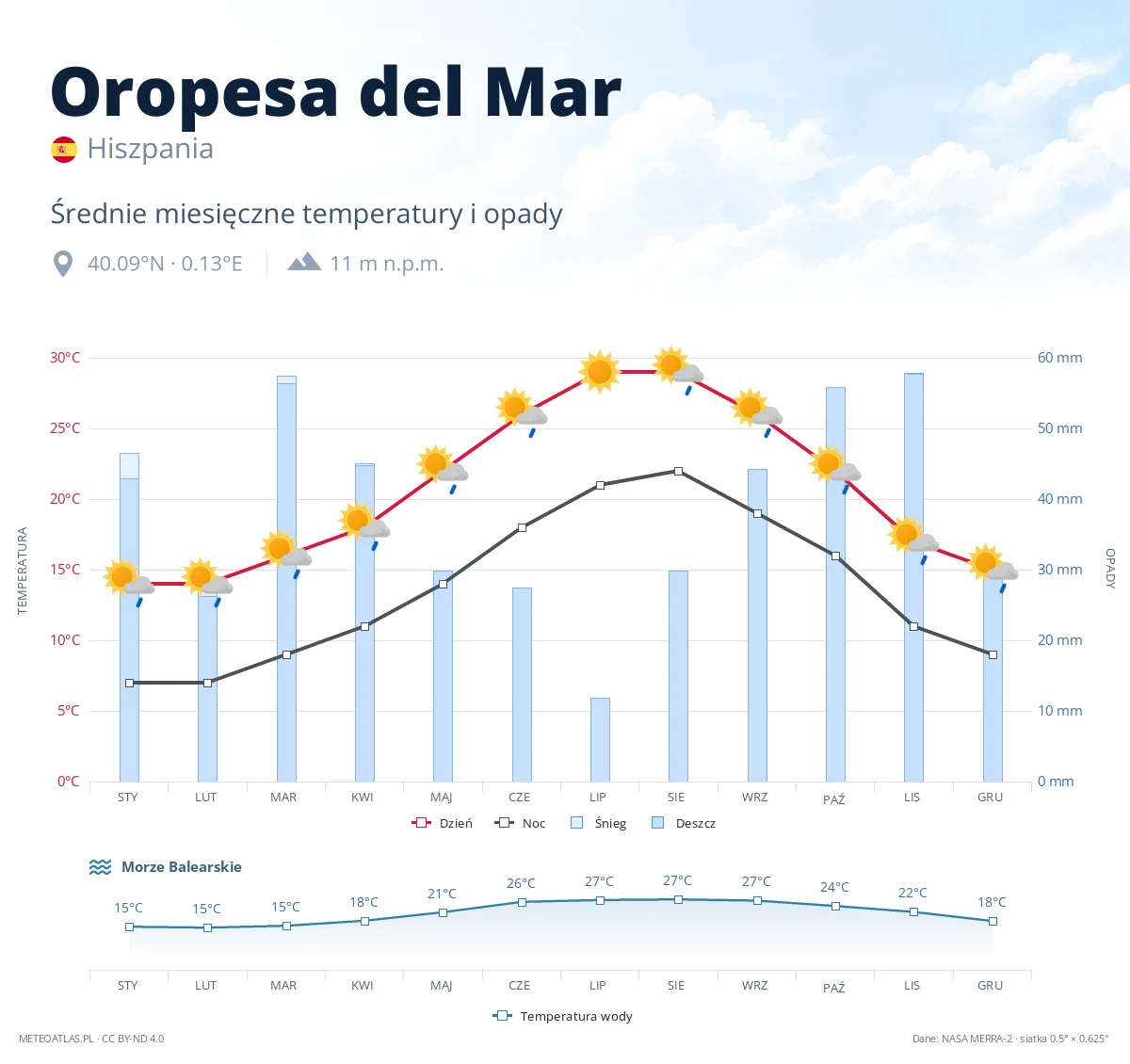 Oropesa del Mar - średnie miesięczne temperatury i opady