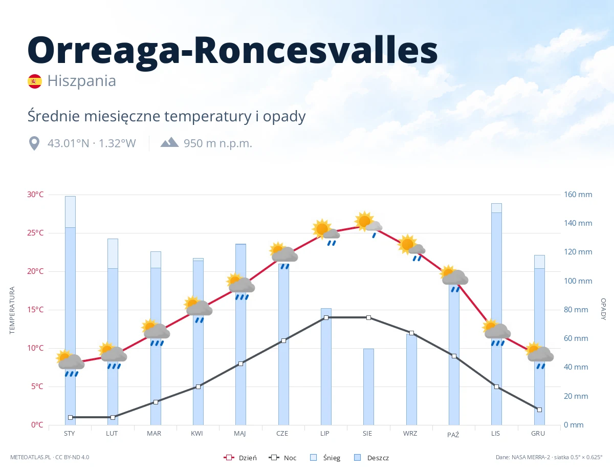 Orreaga-Roncesvalles - średnie miesięczne temperatury i opady