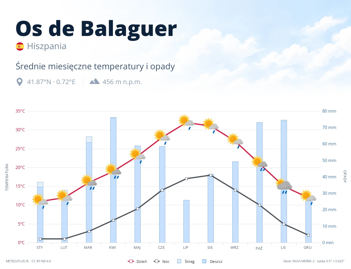 Os de Balaguer - średnie miesięczne temperatury i opady