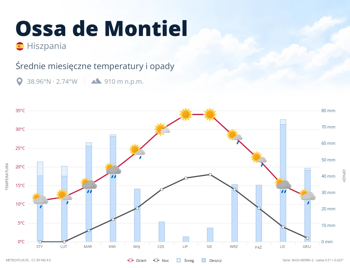 Ossa de Montiel - średnie miesięczne temperatury i opady