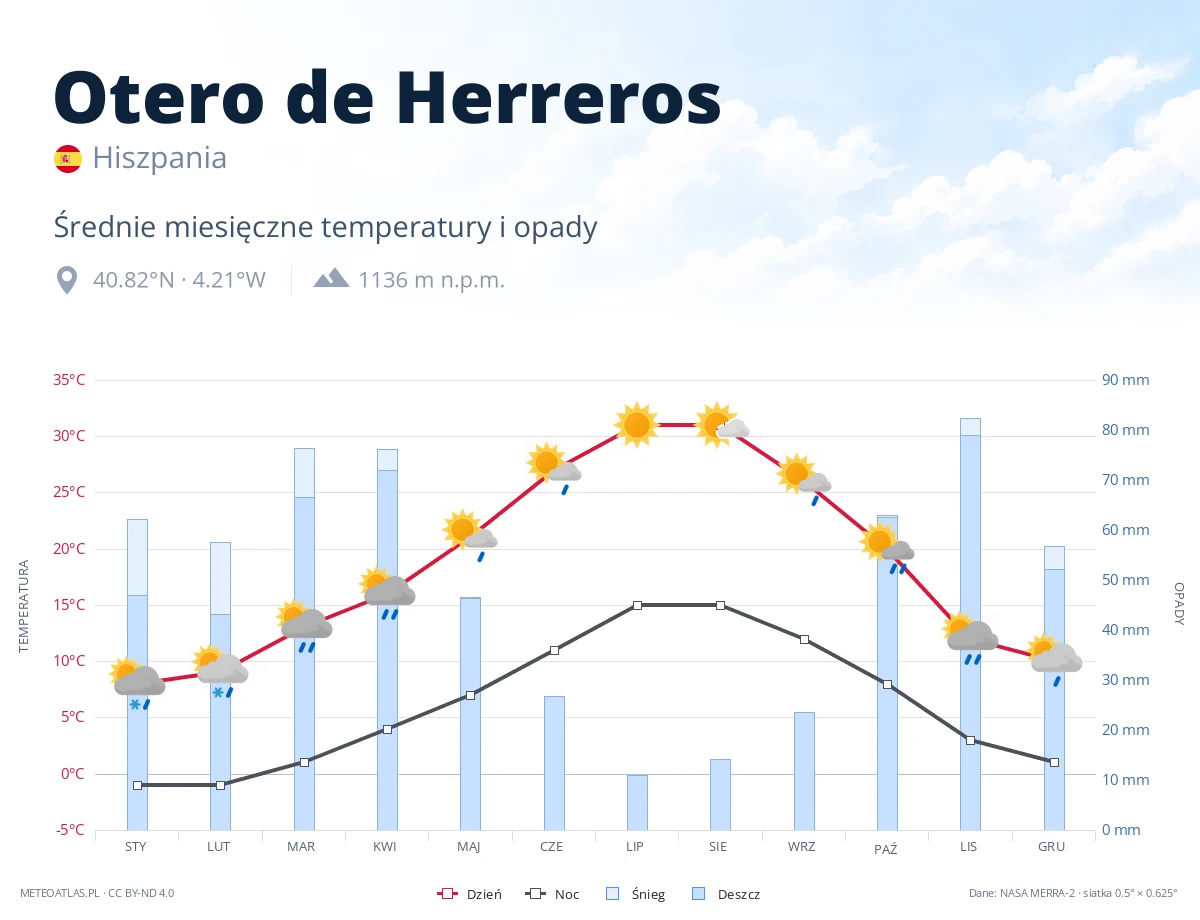 Otero de Herreros - średnie miesięczne temperatury i opady