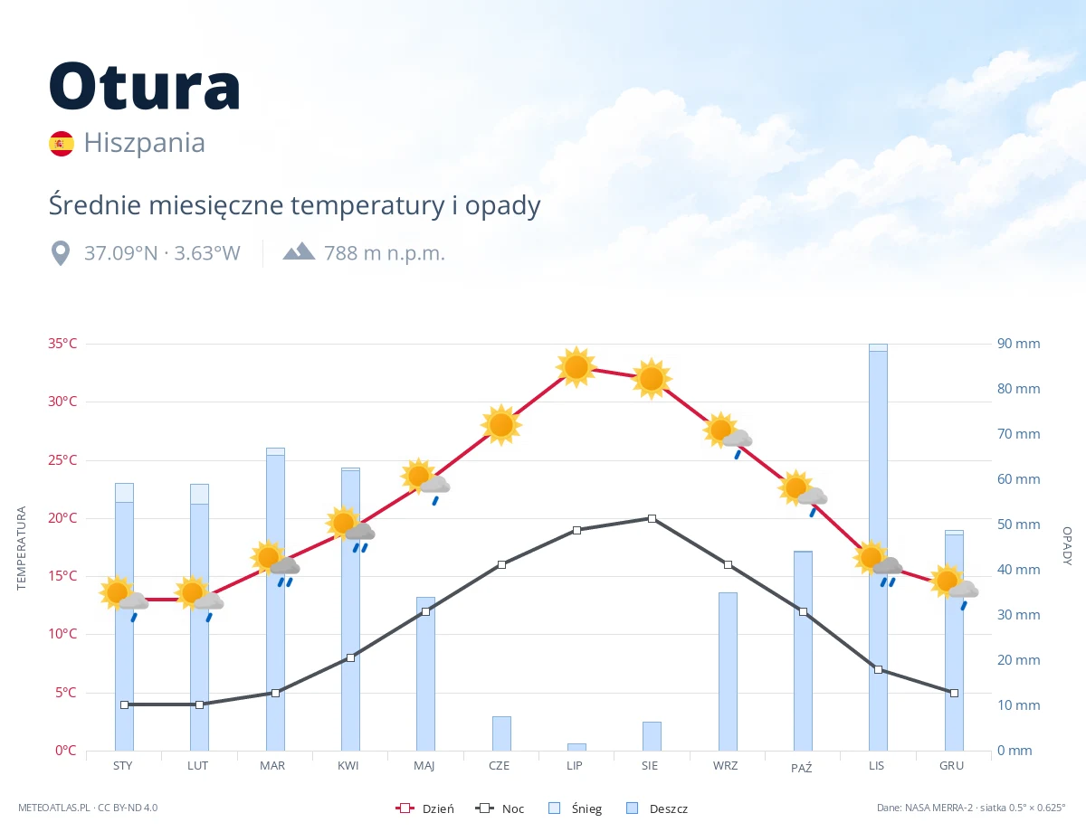 Otura - średnie miesięczne temperatury i opady