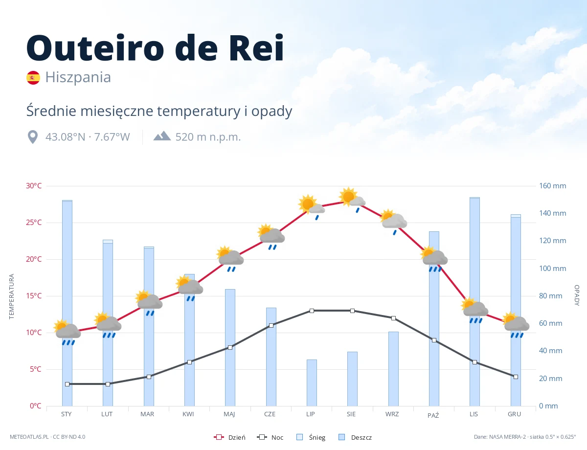 Outeiro de Rei - średnie miesięczne temperatury i opady