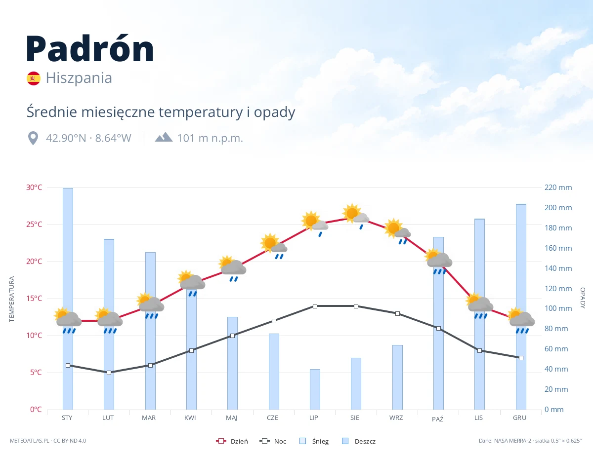 Padrón - średnie miesięczne temperatury i opady