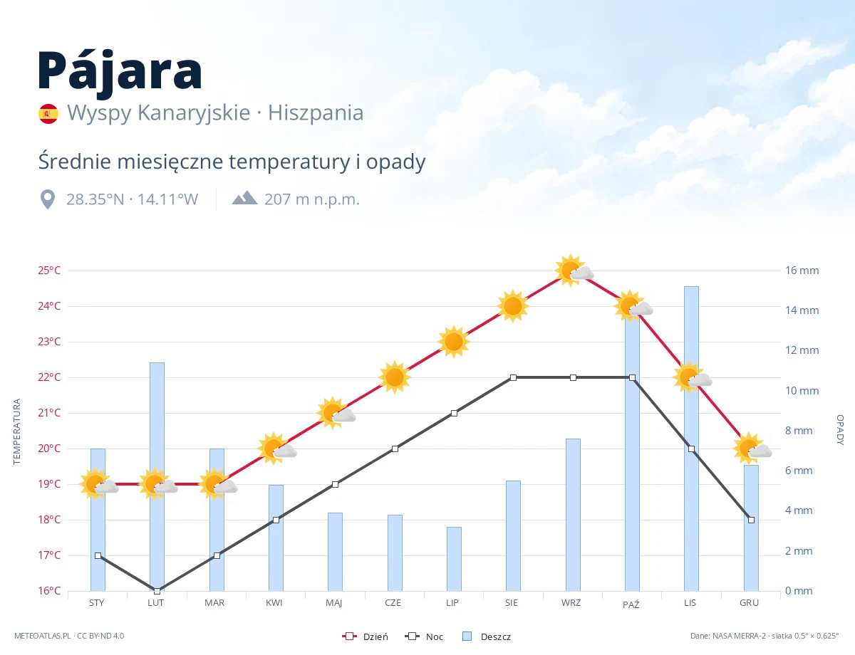 Pájara - średnie miesięczne temperatury i opady