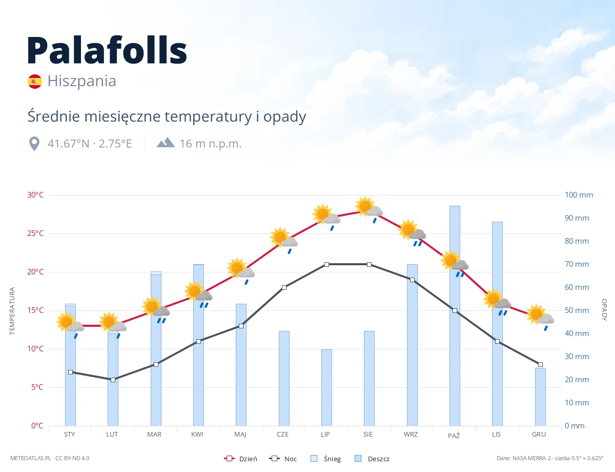 Palafolls - średnie miesięczne temperatury i opady