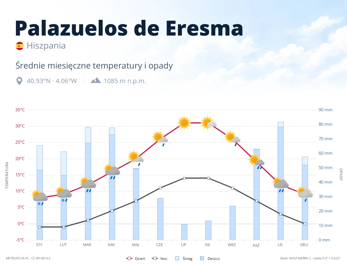 Palazuelos de Eresma - średnie miesięczne temperatury i opady