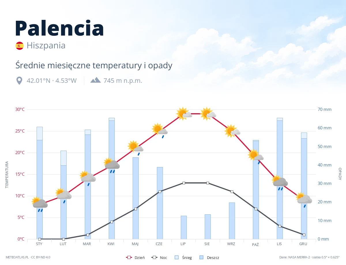 Palencia - średnie miesięczne temperatury i opady