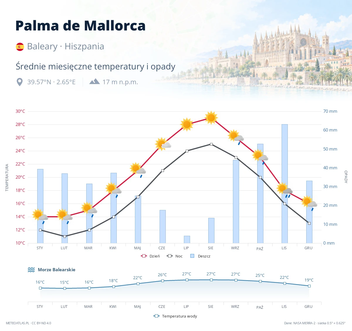 Palma de Mallorca - średnie miesięczne temperatury i opady