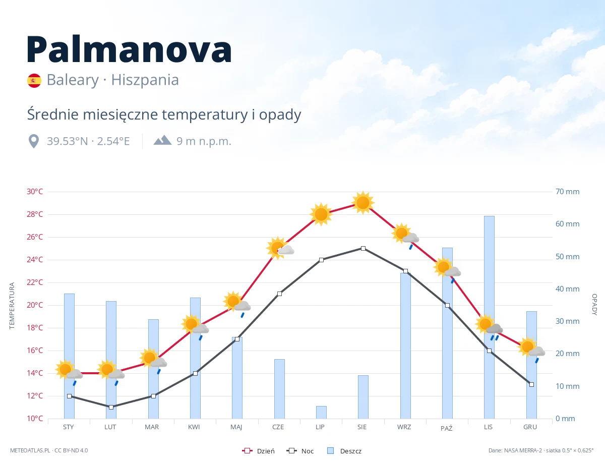 Palmanova - średnie miesięczne temperatury i opady
