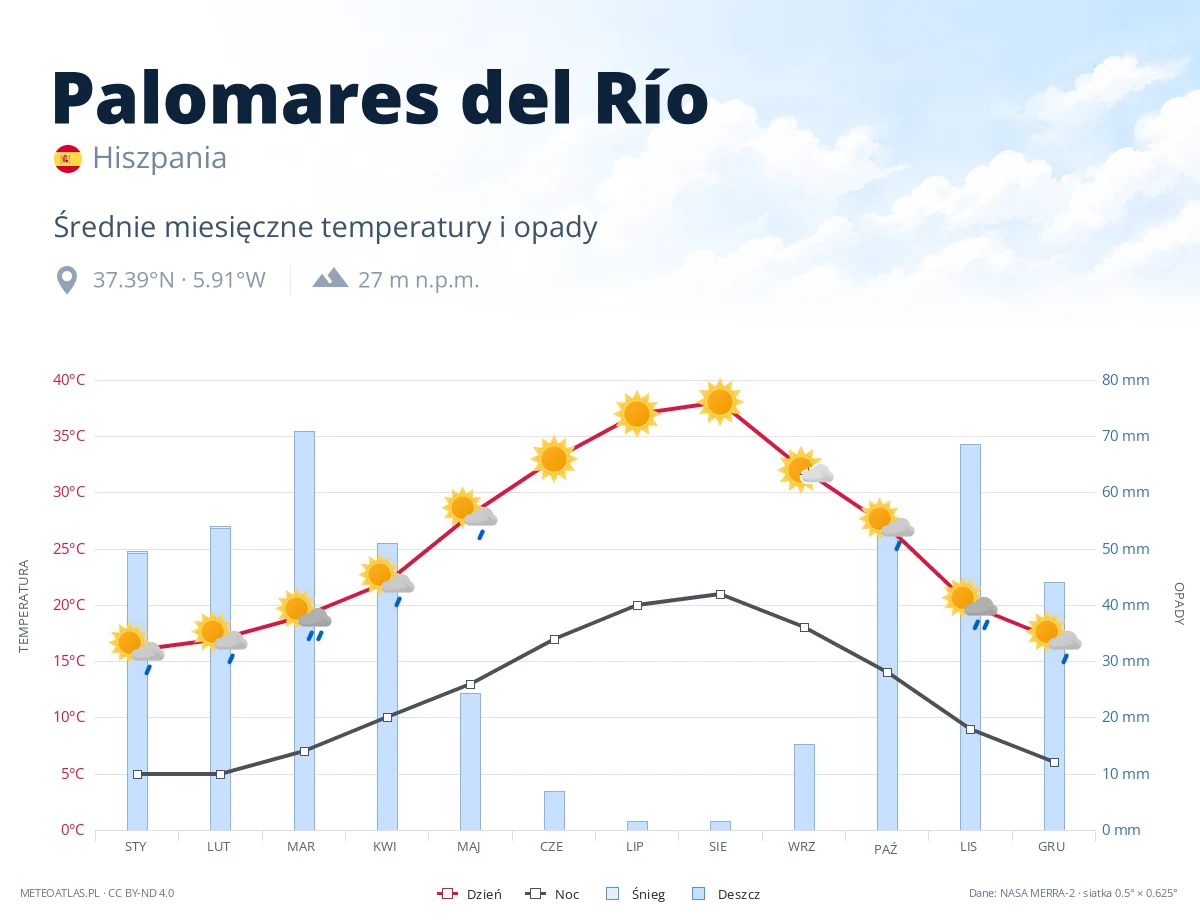 Palomares del Río - średnie miesięczne temperatury i opady