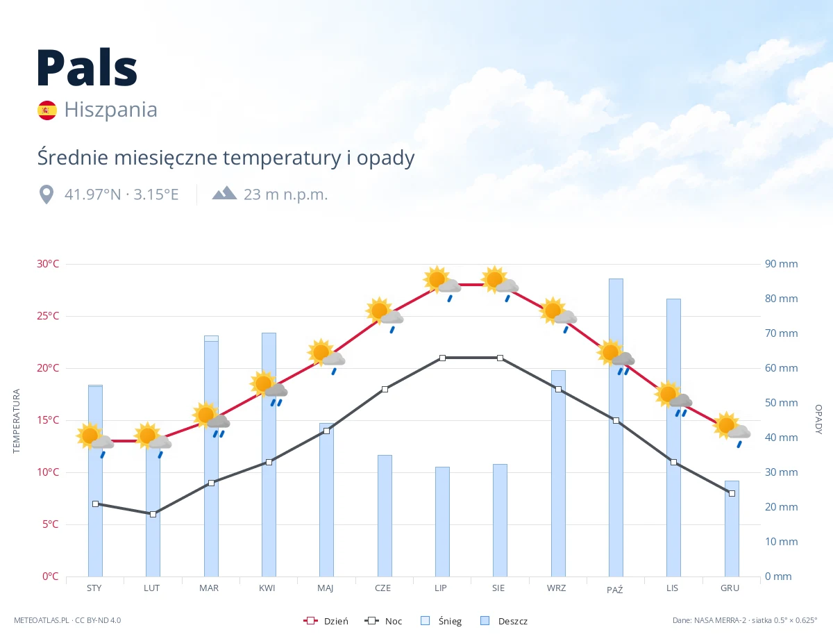 Pals - średnie miesięczne temperatury i opady