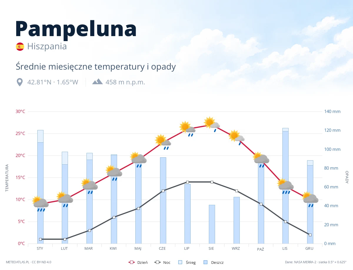Pampeluna - średnie miesięczne temperatury i opady