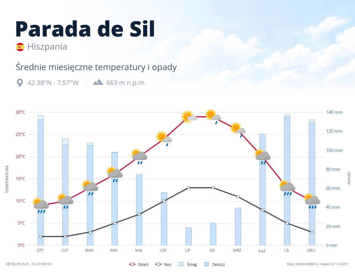 Parada de Sil - średnie miesięczne temperatury i opady