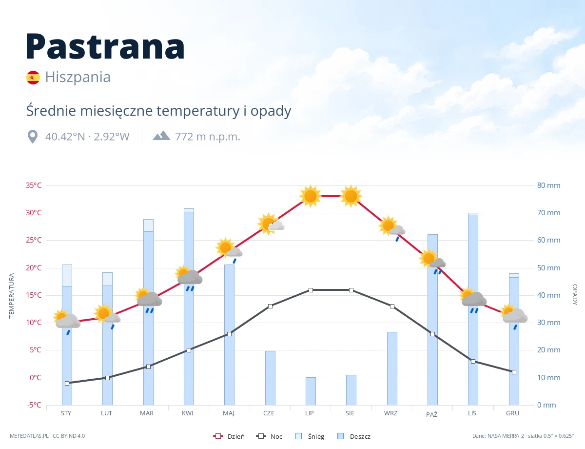 Pastrana - średnie miesięczne temperatury i opady