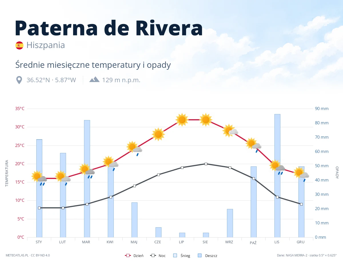 Paterna de Rivera - średnie miesięczne temperatury i opady