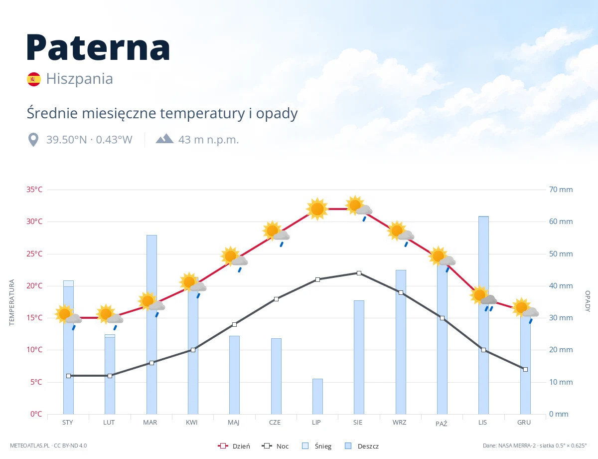 Paterna - średnie miesięczne temperatury i opady