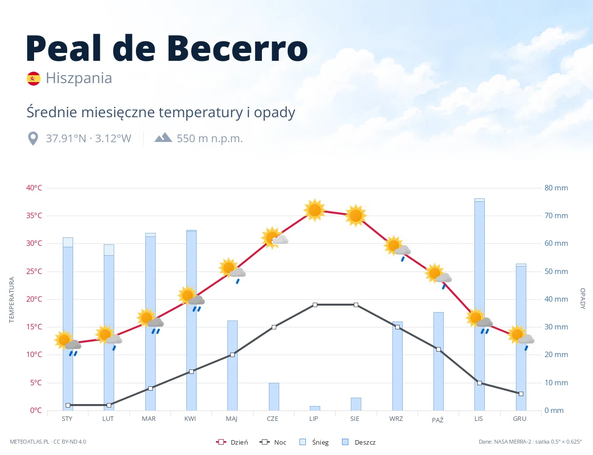 Peal de Becerro - średnie miesięczne temperatury i opady