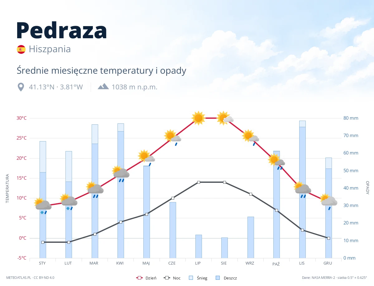 Pedraza - średnie miesięczne temperatury i opady