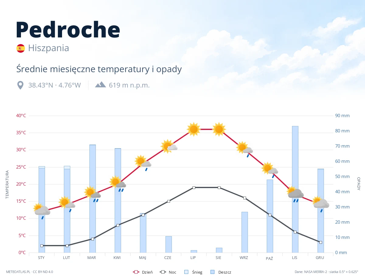 Pedroche - średnie miesięczne temperatury i opady