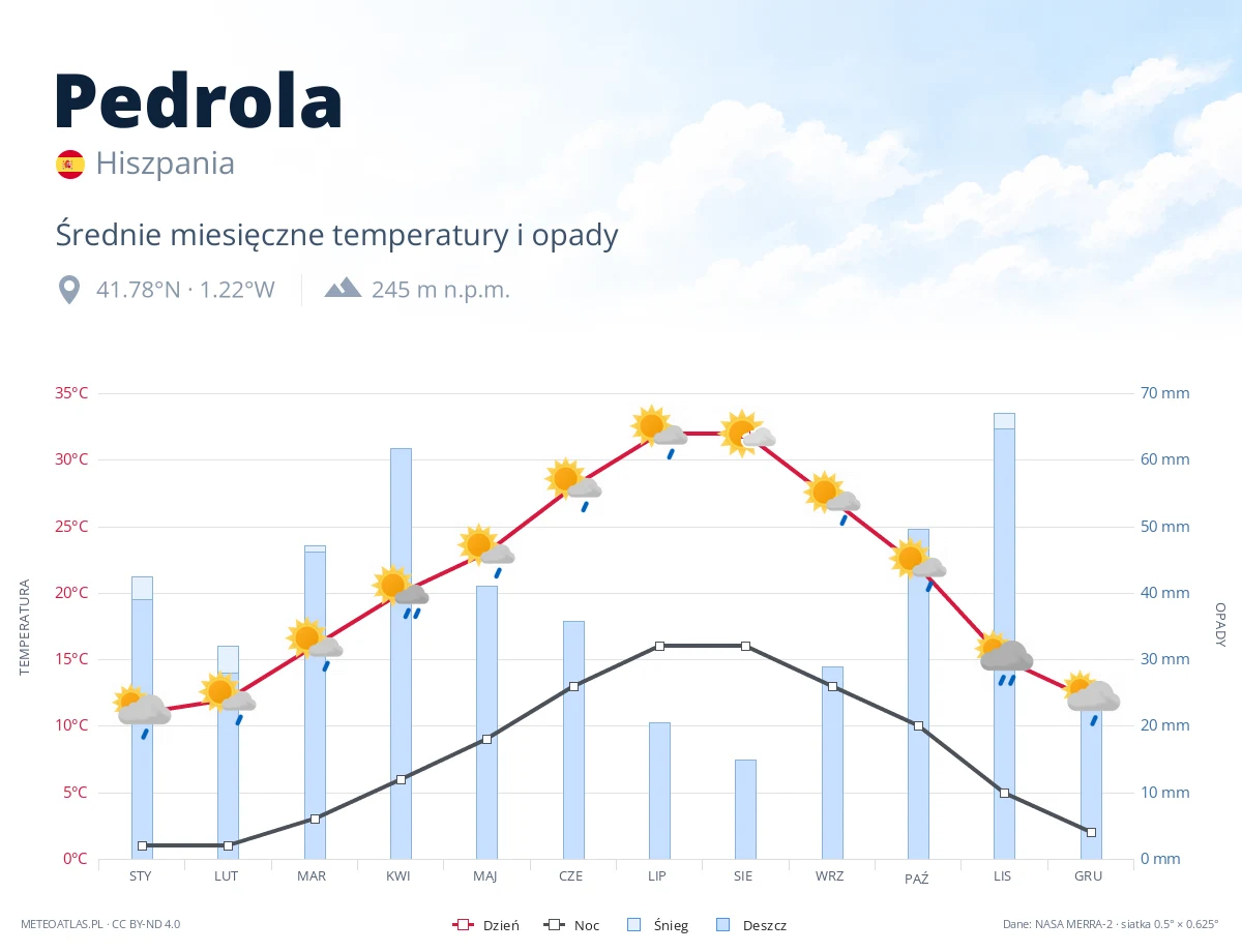 Pedrola - średnie miesięczne temperatury i opady