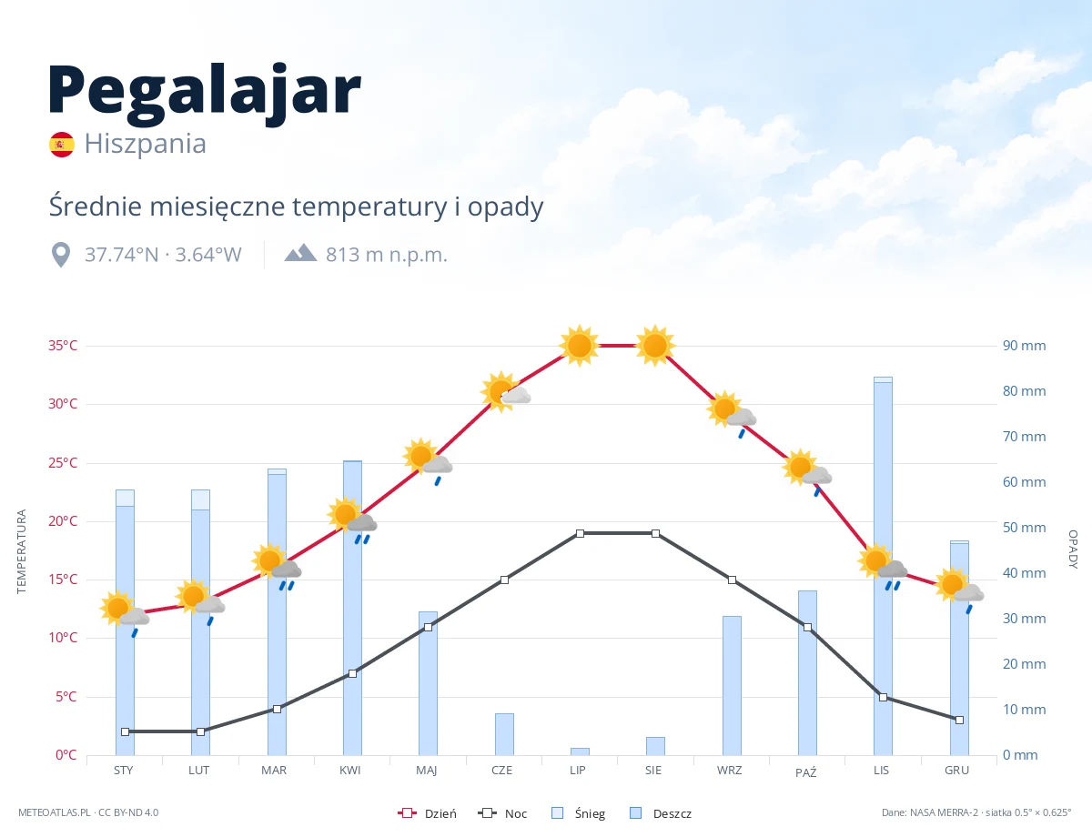 Pegalajar - średnie miesięczne temperatury i opady