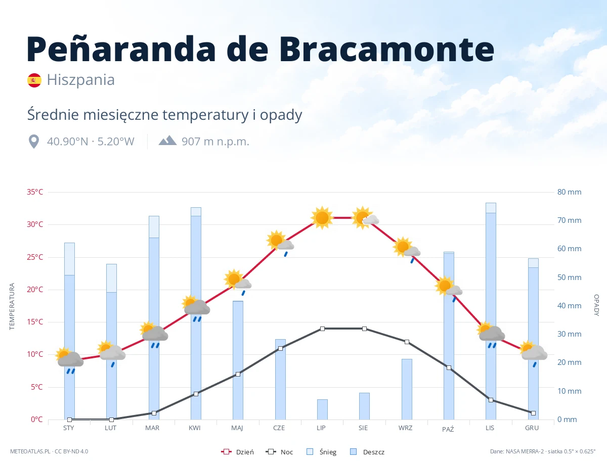 Peñaranda de Bracamonte - średnie miesięczne temperatury i opady