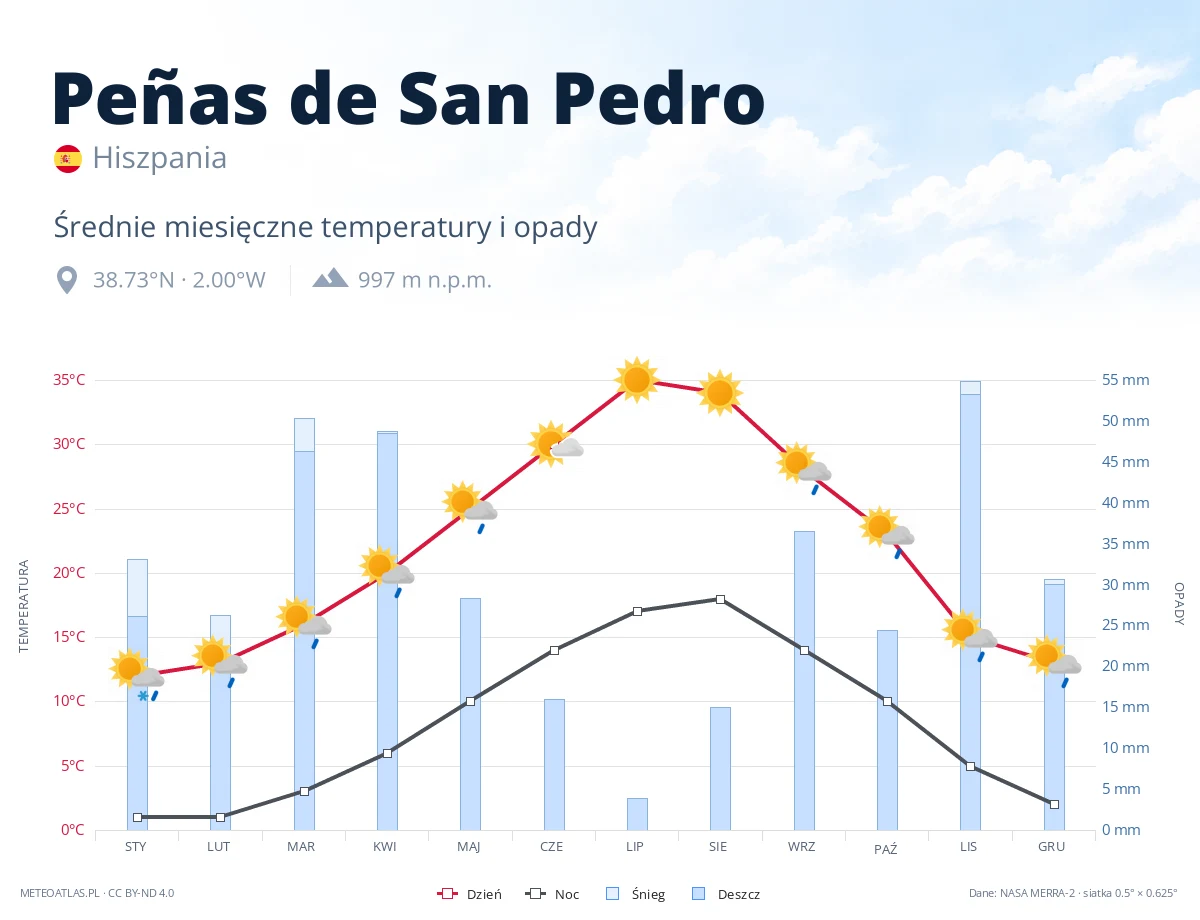 Peñas de San Pedro - średnie miesięczne temperatury i opady