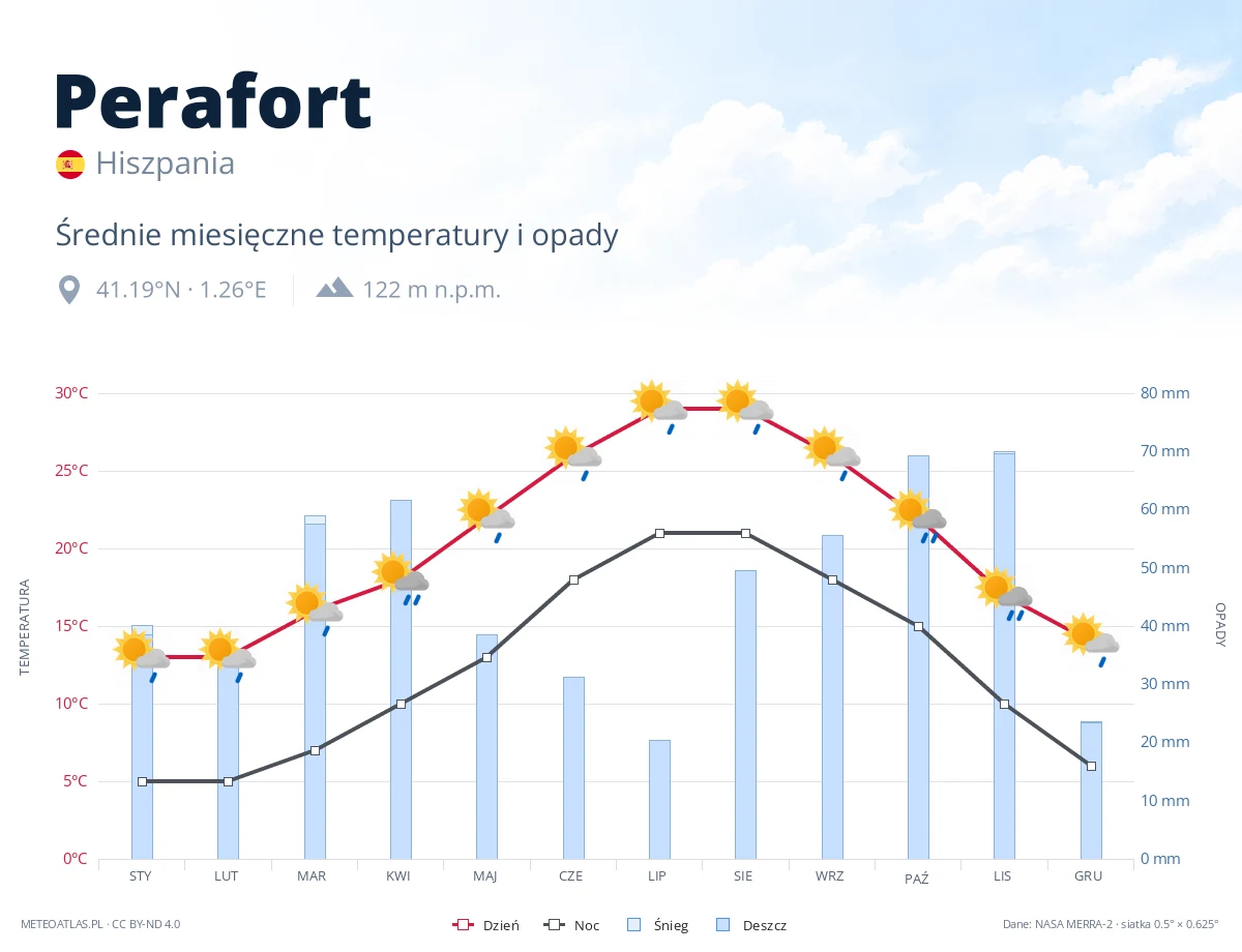 Perafort - średnie miesięczne temperatury i opady