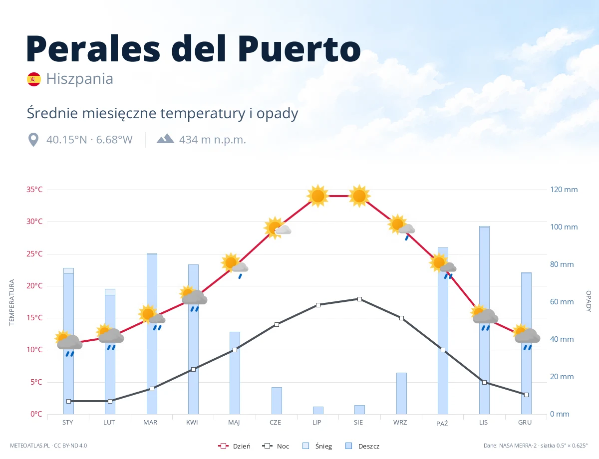 Perales del Puerto - średnie miesięczne temperatury i opady