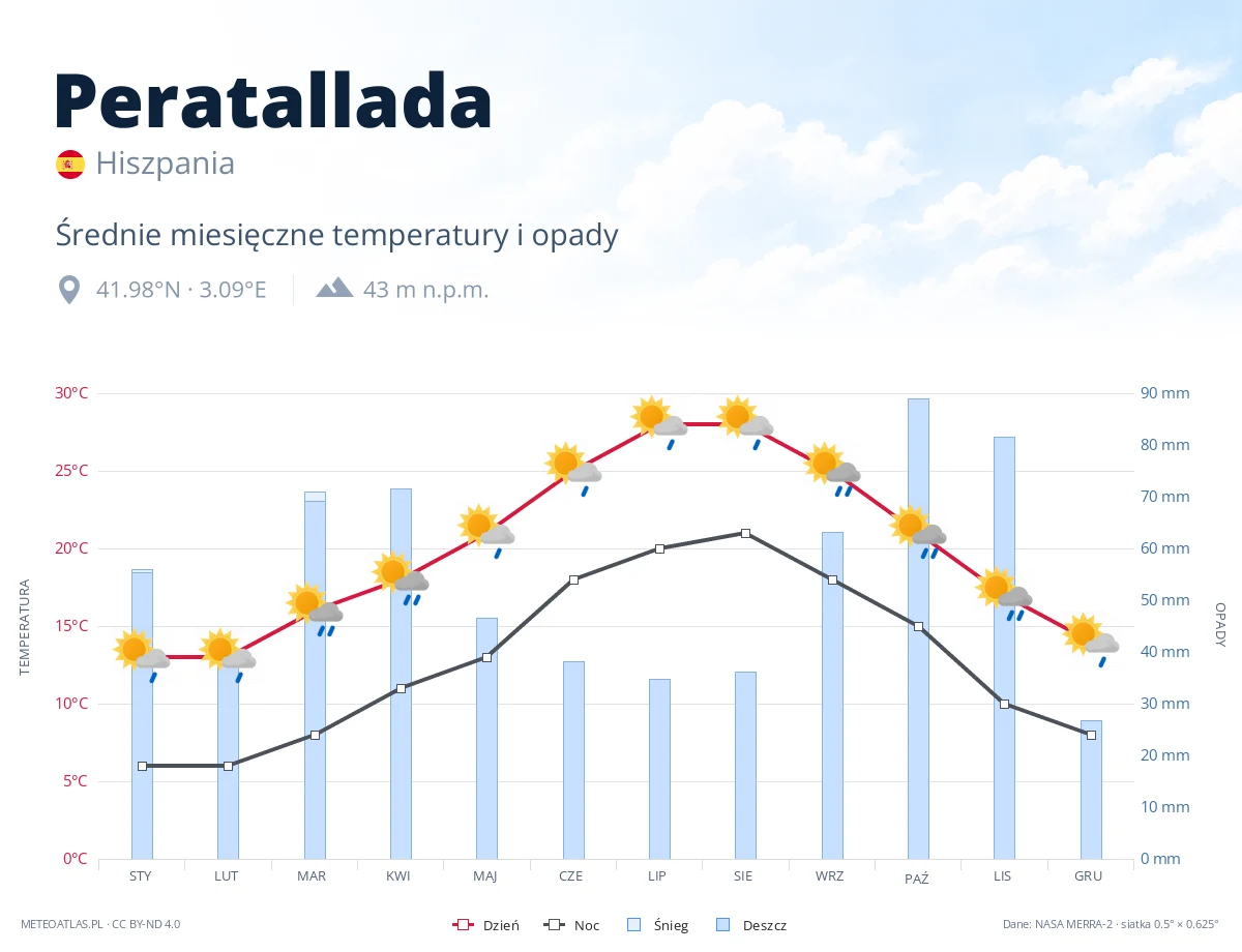 Peratallada - średnie miesięczne temperatury i opady