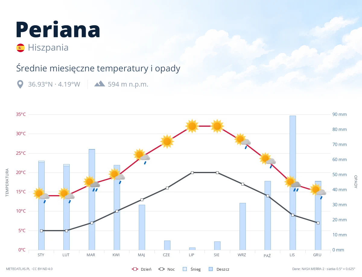 Periana - średnie miesięczne temperatury i opady