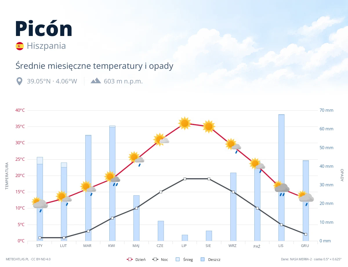 Picón - średnie miesięczne temperatury i opady