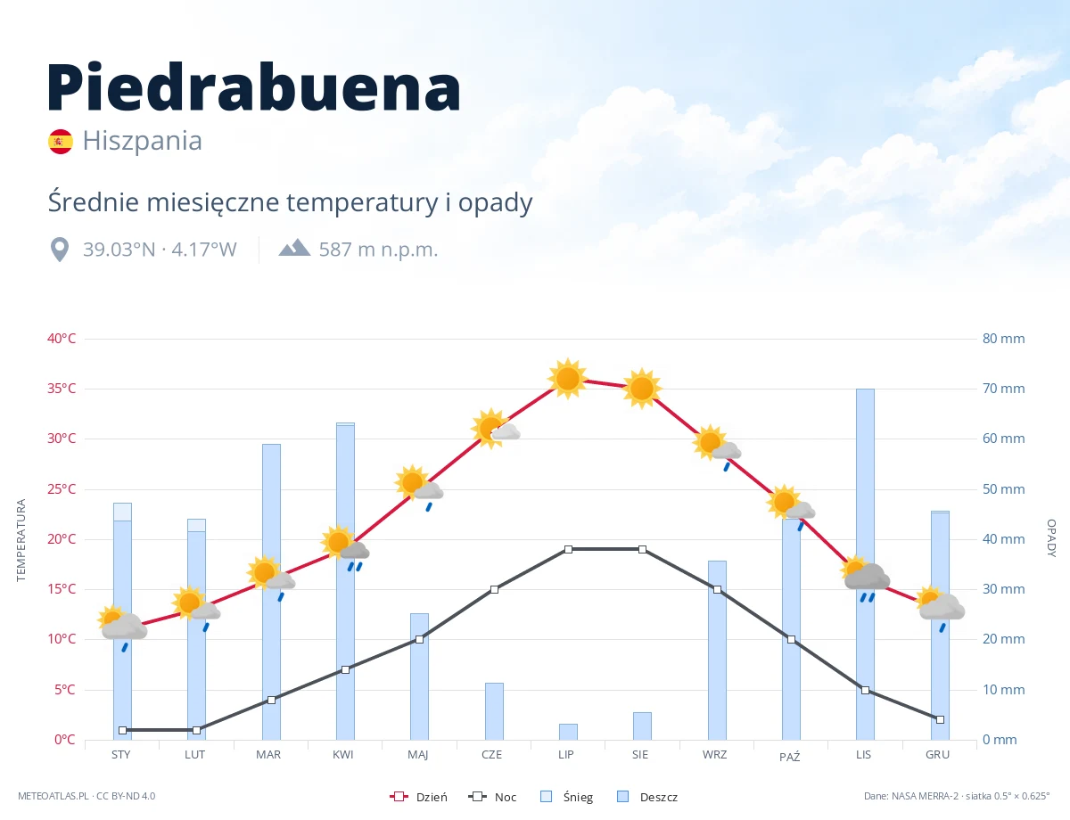 Piedrabuena - średnie miesięczne temperatury i opady