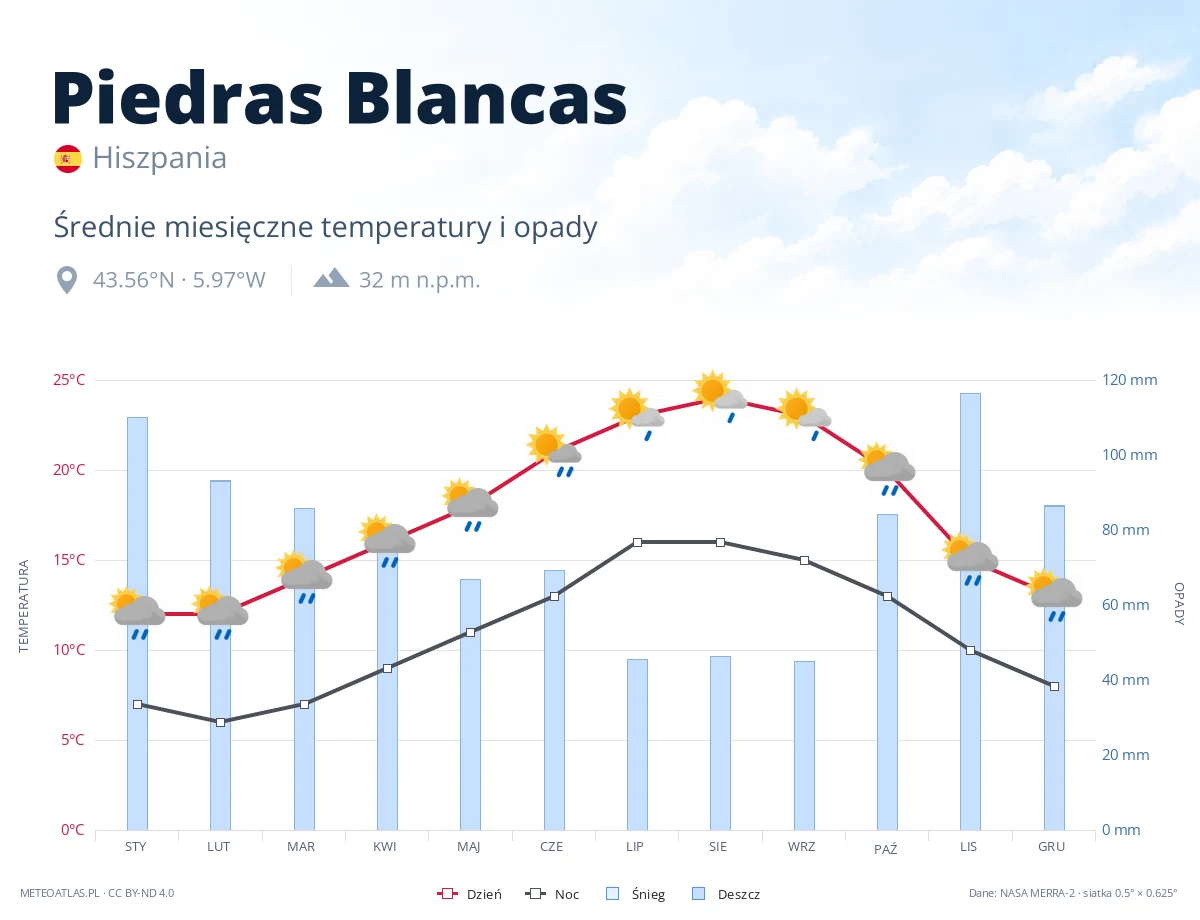 Piedras Blancas - średnie miesięczne temperatury i opady