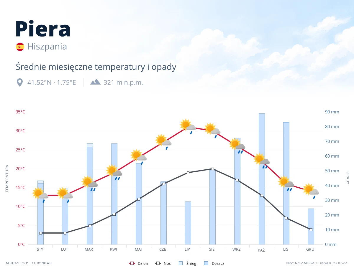 Piera - średnie miesięczne temperatury i opady