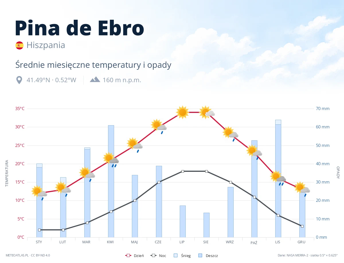 Pina de Ebro - średnie miesięczne temperatury i opady