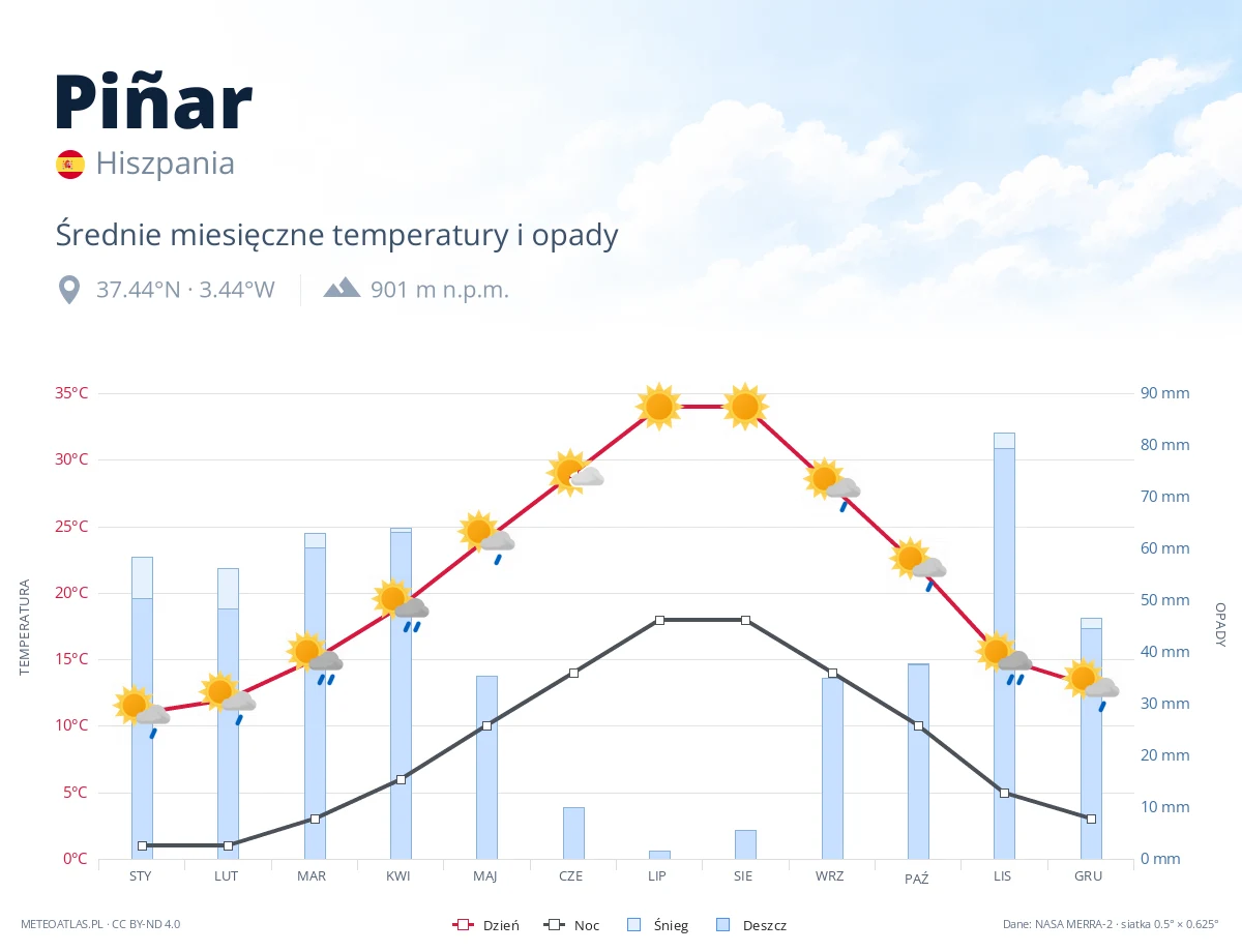 Piñar - średnie miesięczne temperatury i opady