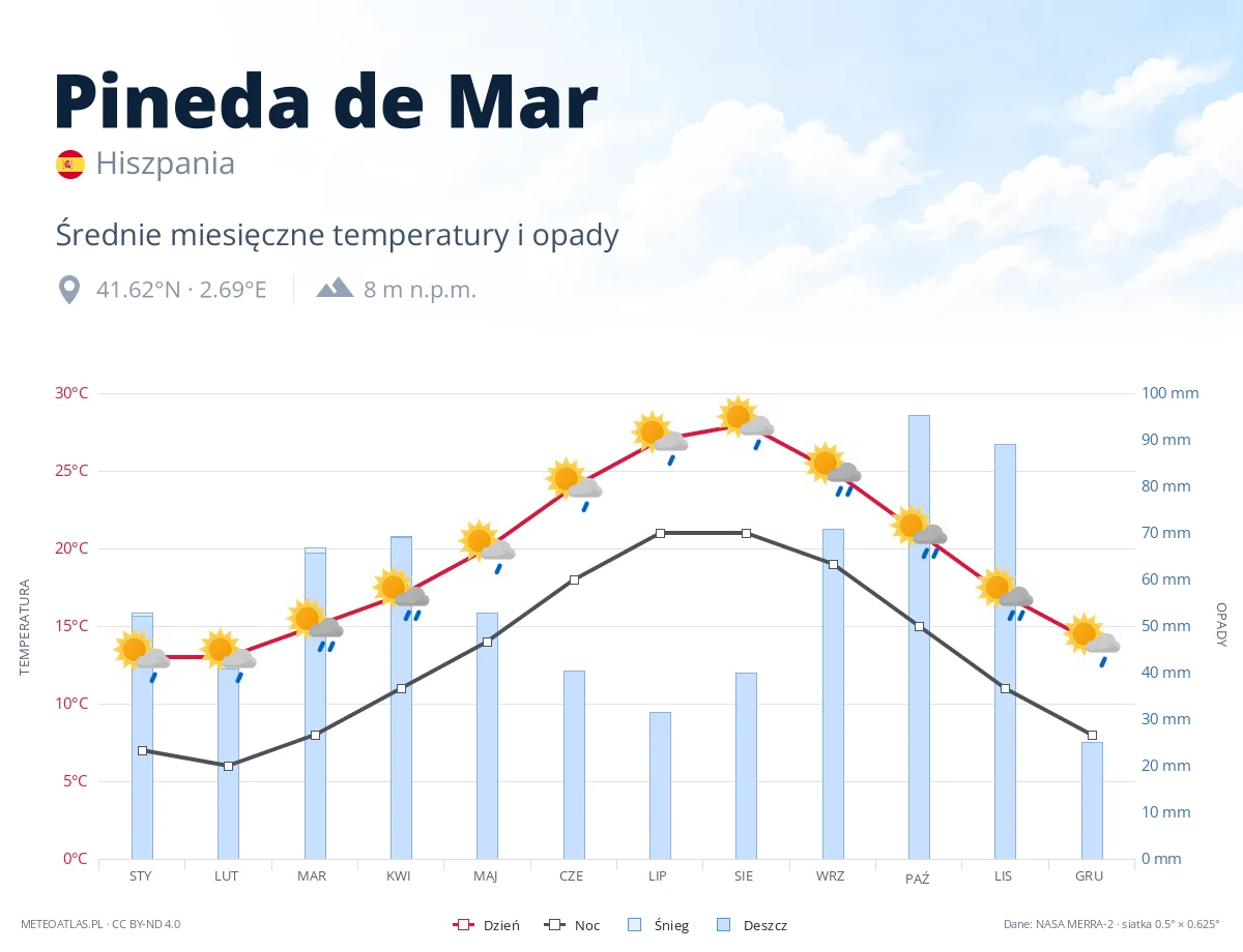 Pineda de Mar - średnie miesięczne temperatury i opady